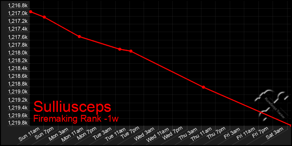 Last 7 Days Graph of Sulliusceps