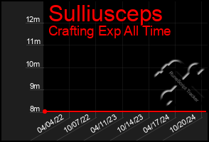 Total Graph of Sulliusceps