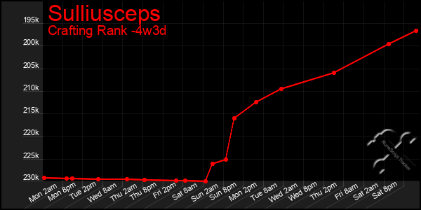 Last 31 Days Graph of Sulliusceps