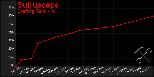 Last 7 Days Graph of Sulliusceps