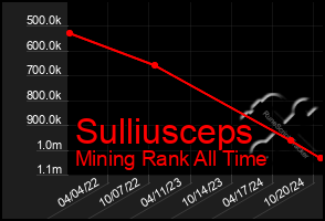 Total Graph of Sulliusceps