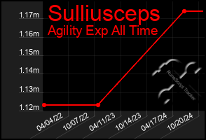 Total Graph of Sulliusceps