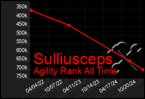 Total Graph of Sulliusceps