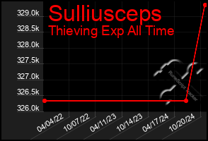 Total Graph of Sulliusceps