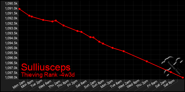 Last 31 Days Graph of Sulliusceps