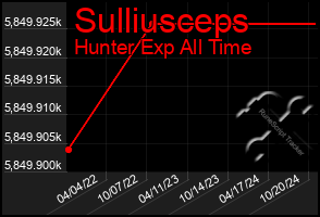 Total Graph of Sulliusceps