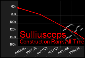 Total Graph of Sulliusceps