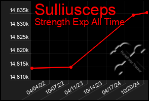 Total Graph of Sulliusceps