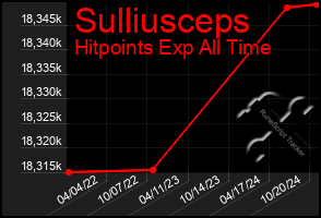 Total Graph of Sulliusceps