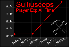 Total Graph of Sulliusceps