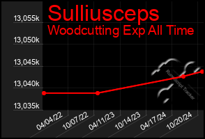 Total Graph of Sulliusceps