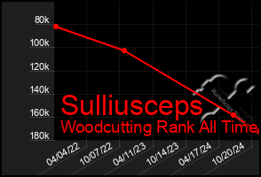 Total Graph of Sulliusceps