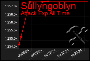 Total Graph of Sullyngoblyn