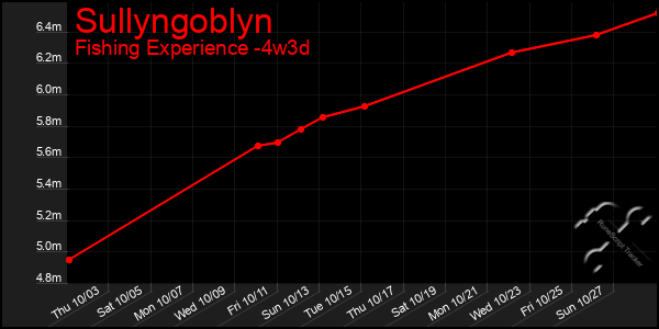 Last 31 Days Graph of Sullyngoblyn