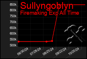 Total Graph of Sullyngoblyn