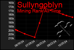 Total Graph of Sullyngoblyn