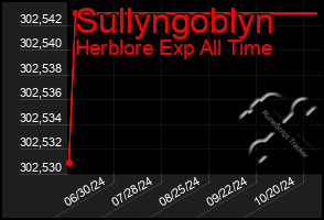 Total Graph of Sullyngoblyn