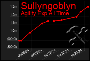 Total Graph of Sullyngoblyn