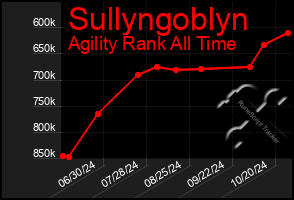 Total Graph of Sullyngoblyn