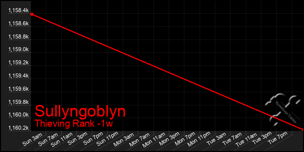 Last 7 Days Graph of Sullyngoblyn