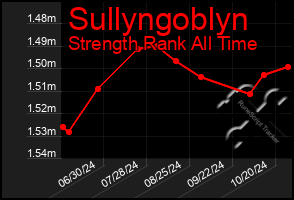 Total Graph of Sullyngoblyn