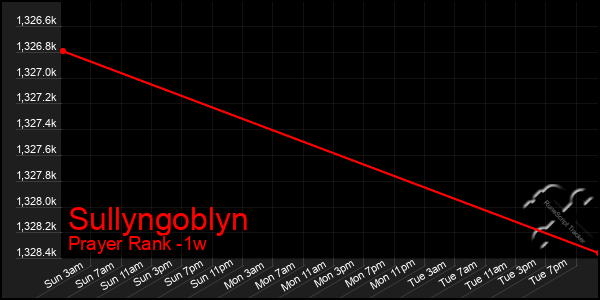 Last 7 Days Graph of Sullyngoblyn