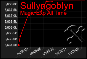 Total Graph of Sullyngoblyn