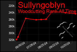 Total Graph of Sullyngoblyn