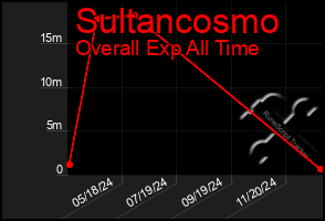 Total Graph of Sultancosmo