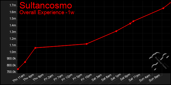 Last 7 Days Graph of Sultancosmo