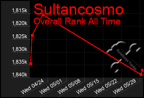 Total Graph of Sultancosmo