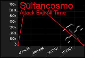 Total Graph of Sultancosmo