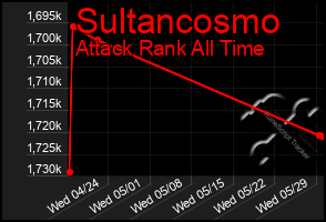 Total Graph of Sultancosmo