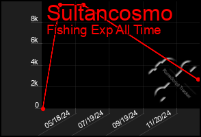 Total Graph of Sultancosmo