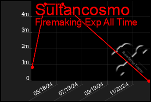 Total Graph of Sultancosmo