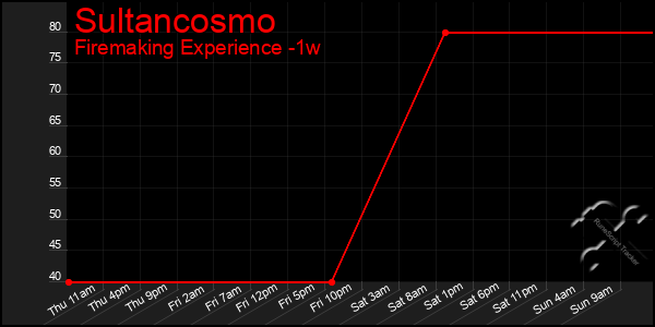 Last 7 Days Graph of Sultancosmo