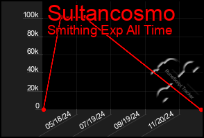 Total Graph of Sultancosmo