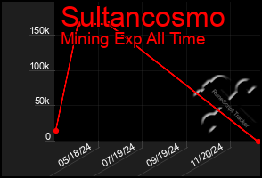 Total Graph of Sultancosmo