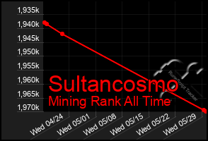 Total Graph of Sultancosmo