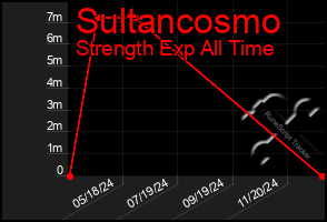 Total Graph of Sultancosmo