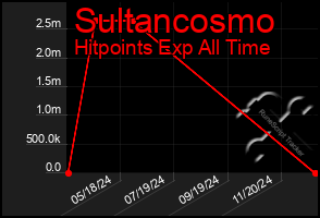 Total Graph of Sultancosmo