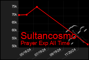 Total Graph of Sultancosmo