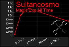 Total Graph of Sultancosmo