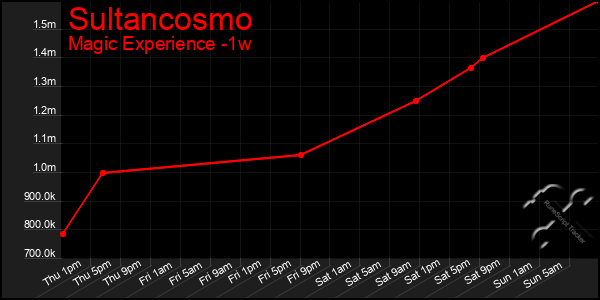 Last 7 Days Graph of Sultancosmo