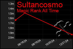 Total Graph of Sultancosmo