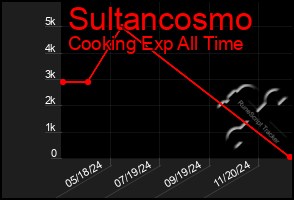 Total Graph of Sultancosmo