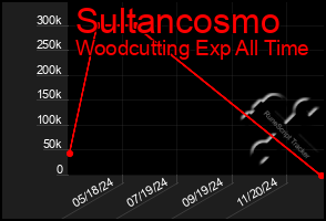 Total Graph of Sultancosmo