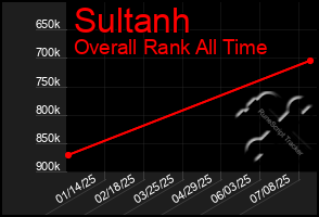 Total Graph of Sultanh