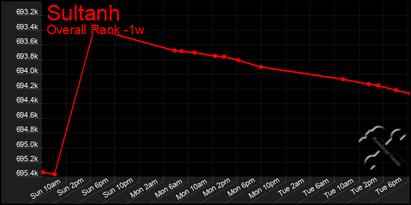 Last 7 Days Graph of Sultanh