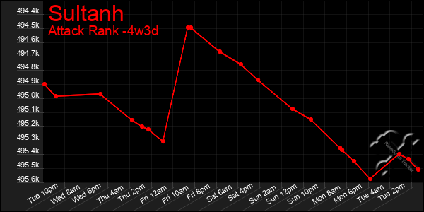 Last 31 Days Graph of Sultanh